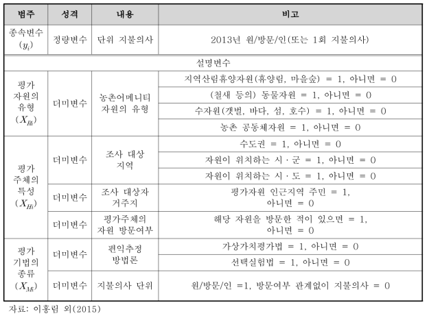 메타회귀식 변수