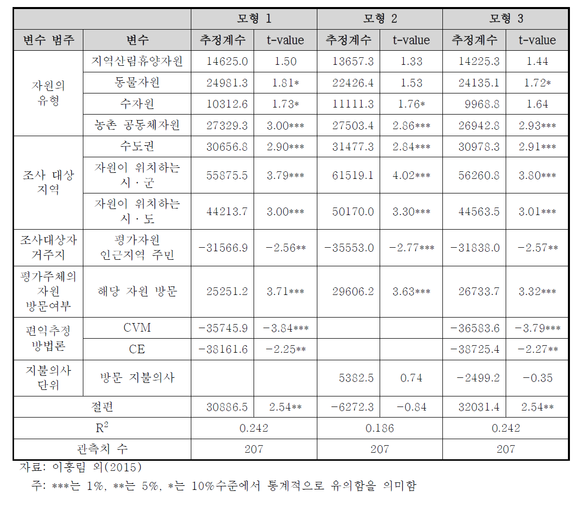 메타회귀식 추정결과