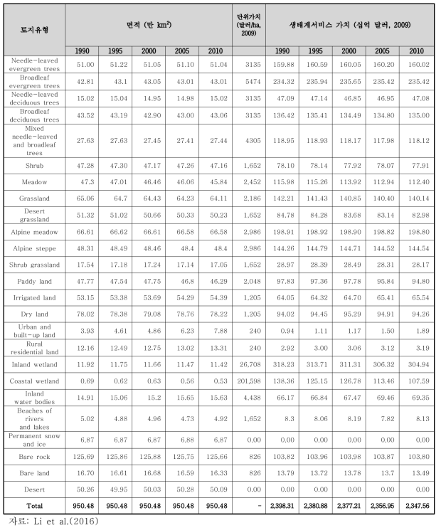 중국의 토지유형별 생태계 가치 변화