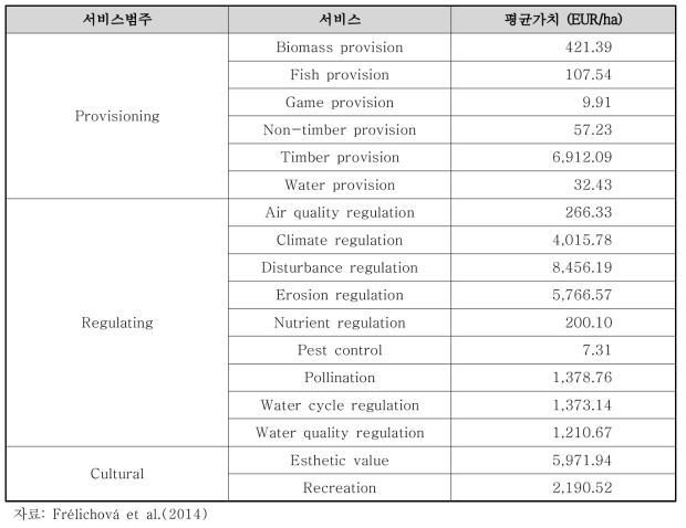 Frélichová et al.(2014)에서 도출한 생태계 서비스별 가치