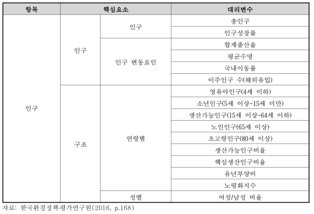 인구 부문 대리 변수 선정