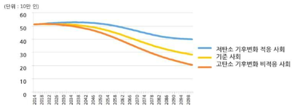 KEI 시나리오에 따른 총인구 변화(출처: 한국환경정책․평가연구원, 2016)