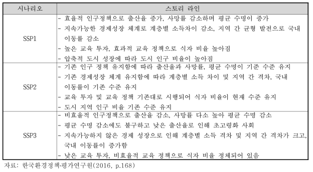 SSP 시나리오에 따른 인구 부문 스토리 라인