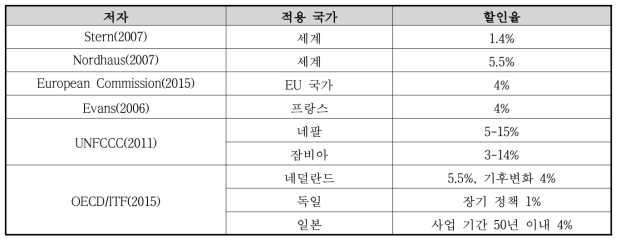 주요 연구의 할인율