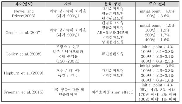 기대순현재가치법을 통한 할인율 추정 연구