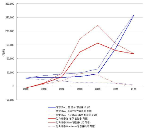 할인율에 따른 기후변화 피해 및 감축비용(출처: 한국환경정책·평가연구원, 2011)