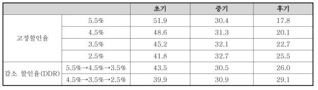 할인율 크기 및 형태에 따른 기간별 편익비중(출처: 김상겸, 2013)