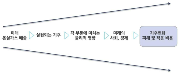 기후변화 경제성 평가에서의 불확도