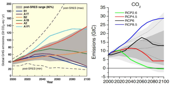 기후시나리오에 따른 온실가스 배출량(출처: IPCC, 2007; Van Vuuren et al., 2011)