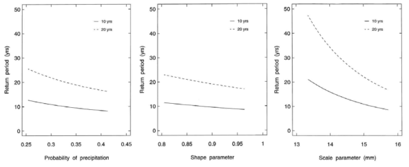 강수확률, 형상모수, 척도모수 변화에 따른 강수극단사상의 재현기간 변화(출처: Katz,1999)