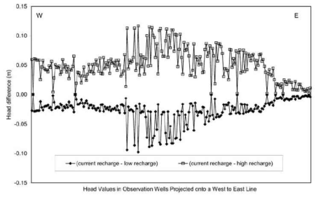 초기 지하수 함양에 따른 지하수 높이 변화(출처: Allen et al., 2004)