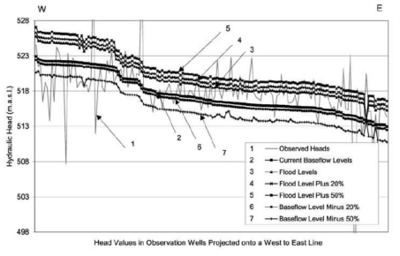 하천 유량에 따른 지하수 높이 변화(출처: Allen et al., 2004)