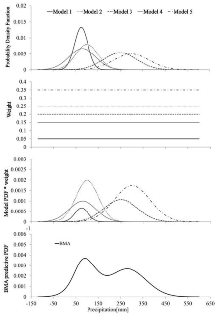 베이지안 모델 평균기법 적용 모식도(출처: 문수진, 2015)