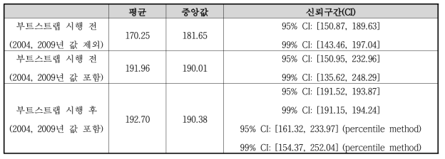 부트스트랩 전 후의 산사태 가치원단위 분포 정보(단위: 만 원/km²)