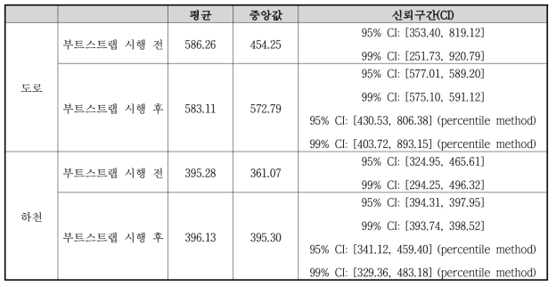 부트스트랩 전 후의 도로 및 하천 가치원단위 분포 정보(단위: 천 원/m)