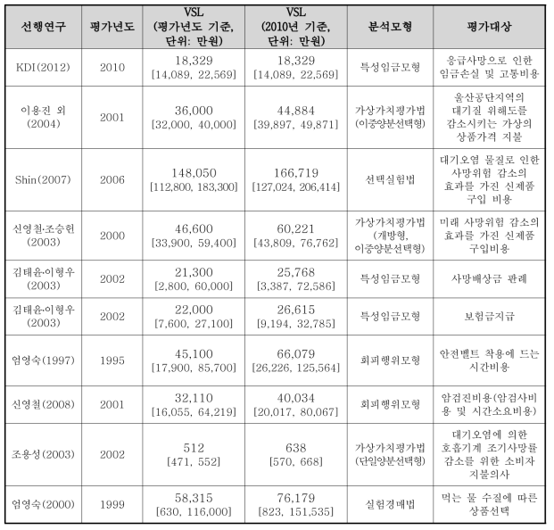 선행연구의 VSL 관련 정보