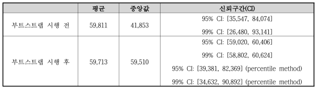 부트스트랩 전 후의 건강부문 가치원단위 분포 정보(단위: 만 원/명)