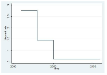 한국환경정책·평가연구원(2011)의 감소 할인율