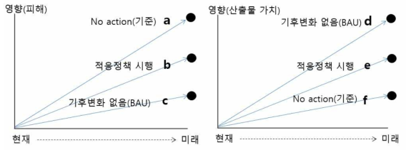 상황에 따른 미래 피해액과 산출물 가치의 차이