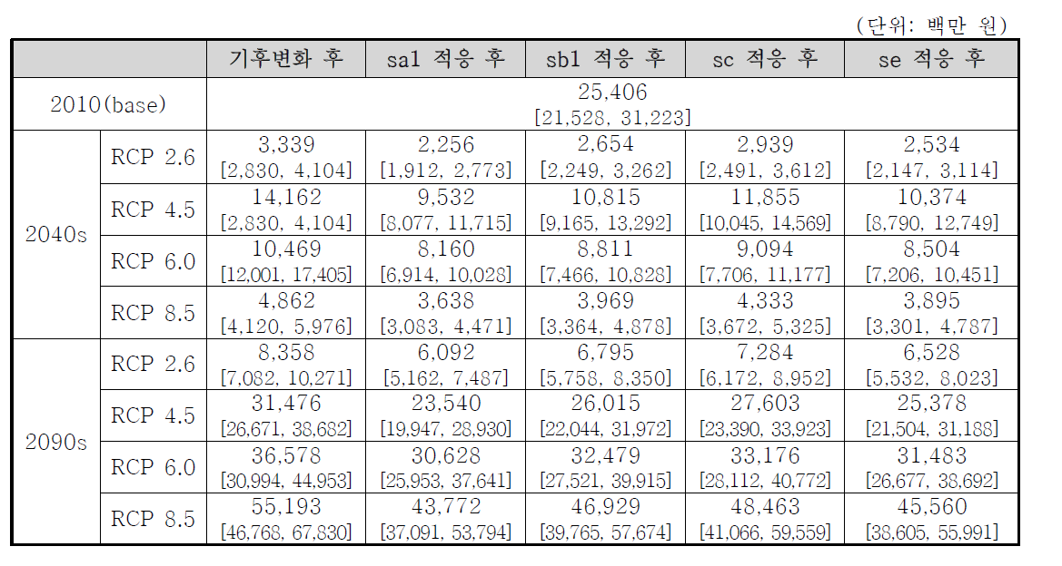 시기별 기후 시나리오별 산사태 연간 피해액