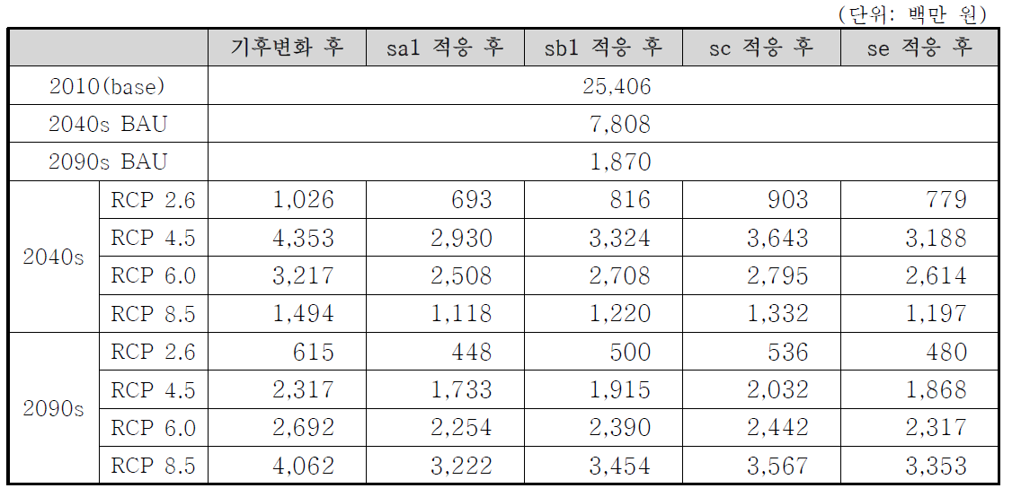 할인율이 적용된 시기별/시나리오별 산사태 연간 피해액(영국)