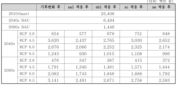 할인율이 적용된 시기별/시나리오별 산사태 연간 피해액(프랑스)