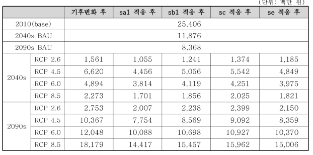 할인율이 적용된 시기별/시나리오별 산사태 연간 피해액(KEI)