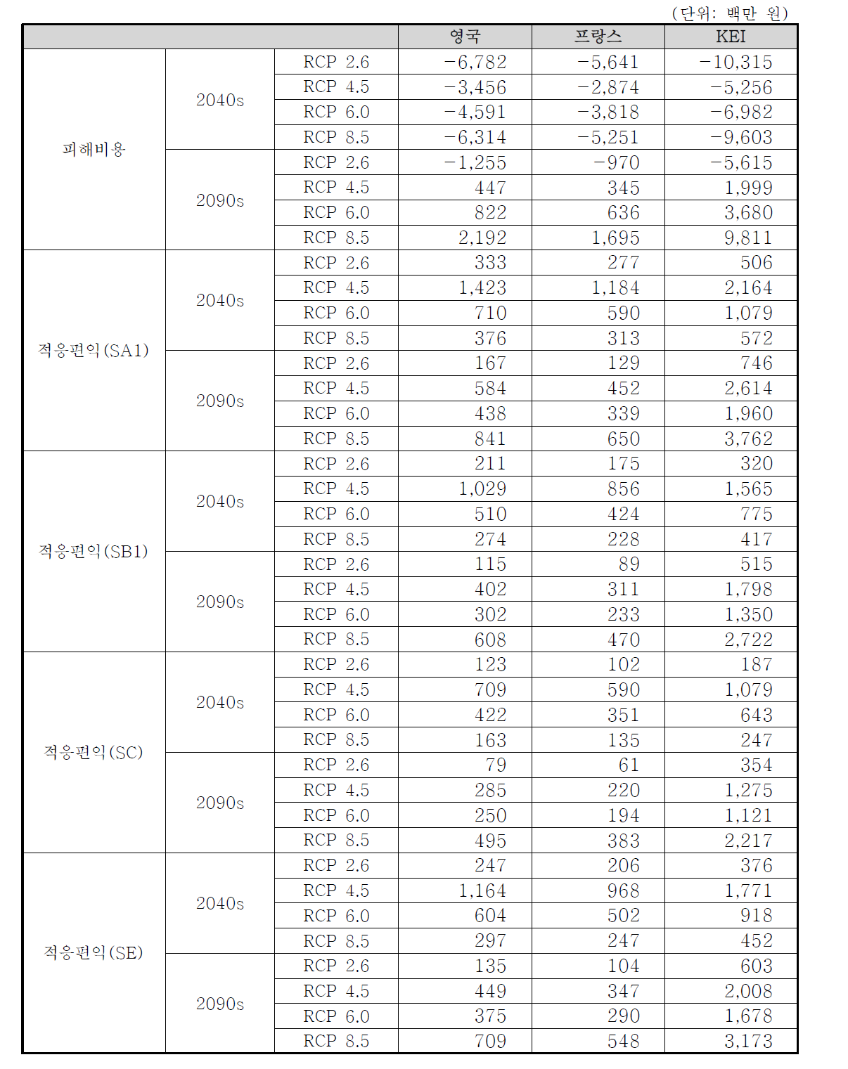 할인율이 적용된 시기별/시나리오별 산사태 피해비용 및 적응편익