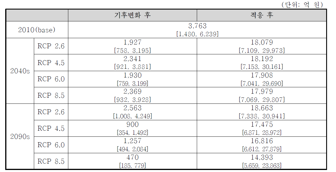 시기별 기후 시나리오별 산림 탄소흡수 가치 평가액