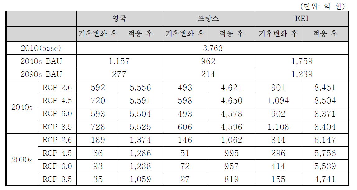 할인율이 적용된 시기별/시나리오별 산림 탄소흡수 가치 평가액