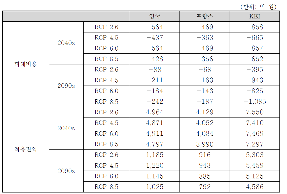 할인율이 적용된 시기별/시나리오별 산림 탄소흡수 가치 피해비용 및 적응편익