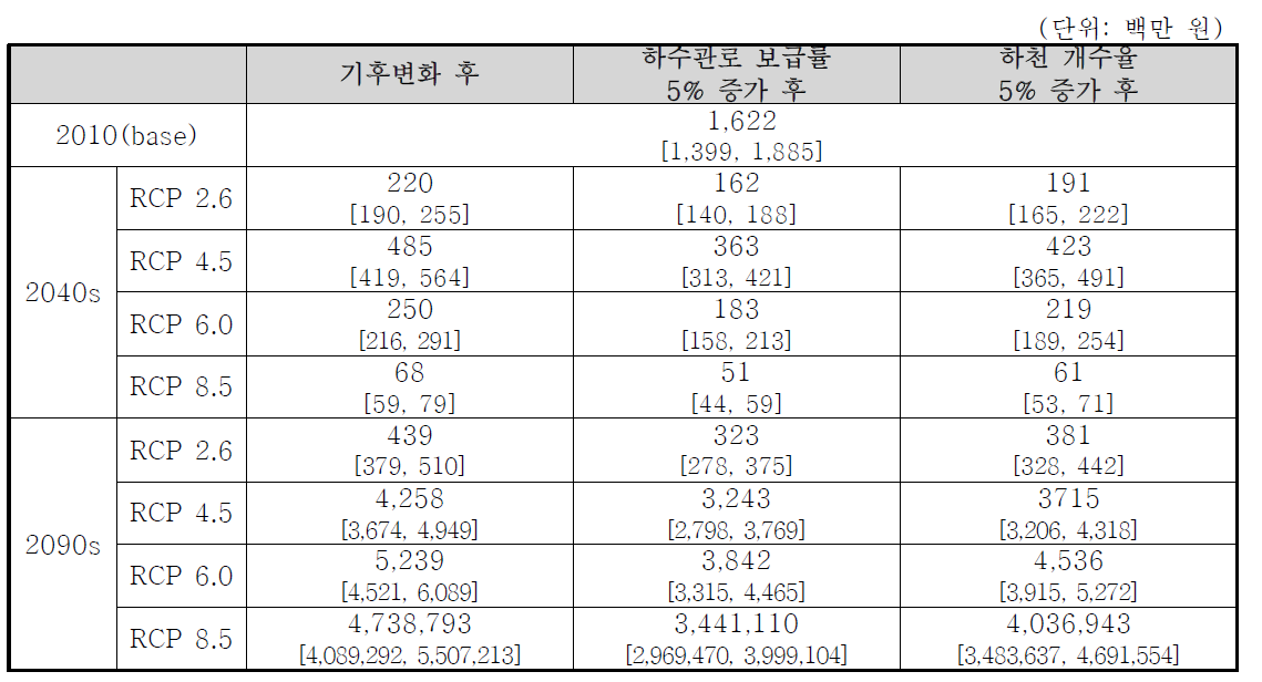 시기별 기후 시나리오별 하천시설 연간 피해액