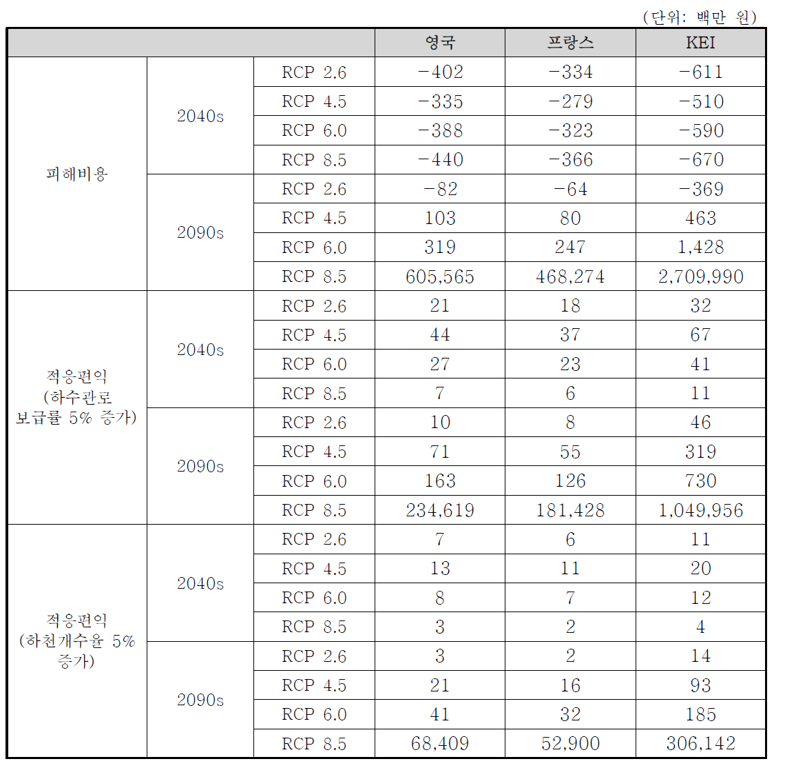 할인율이 적용된 시기별/시나리오별 도로시설 피해비용 및 적응편익