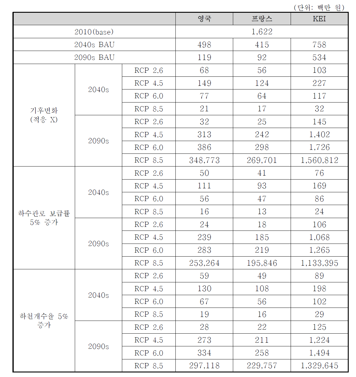 할인율이 적용된 시기별/시나리오별 하천시설 연간 피해액