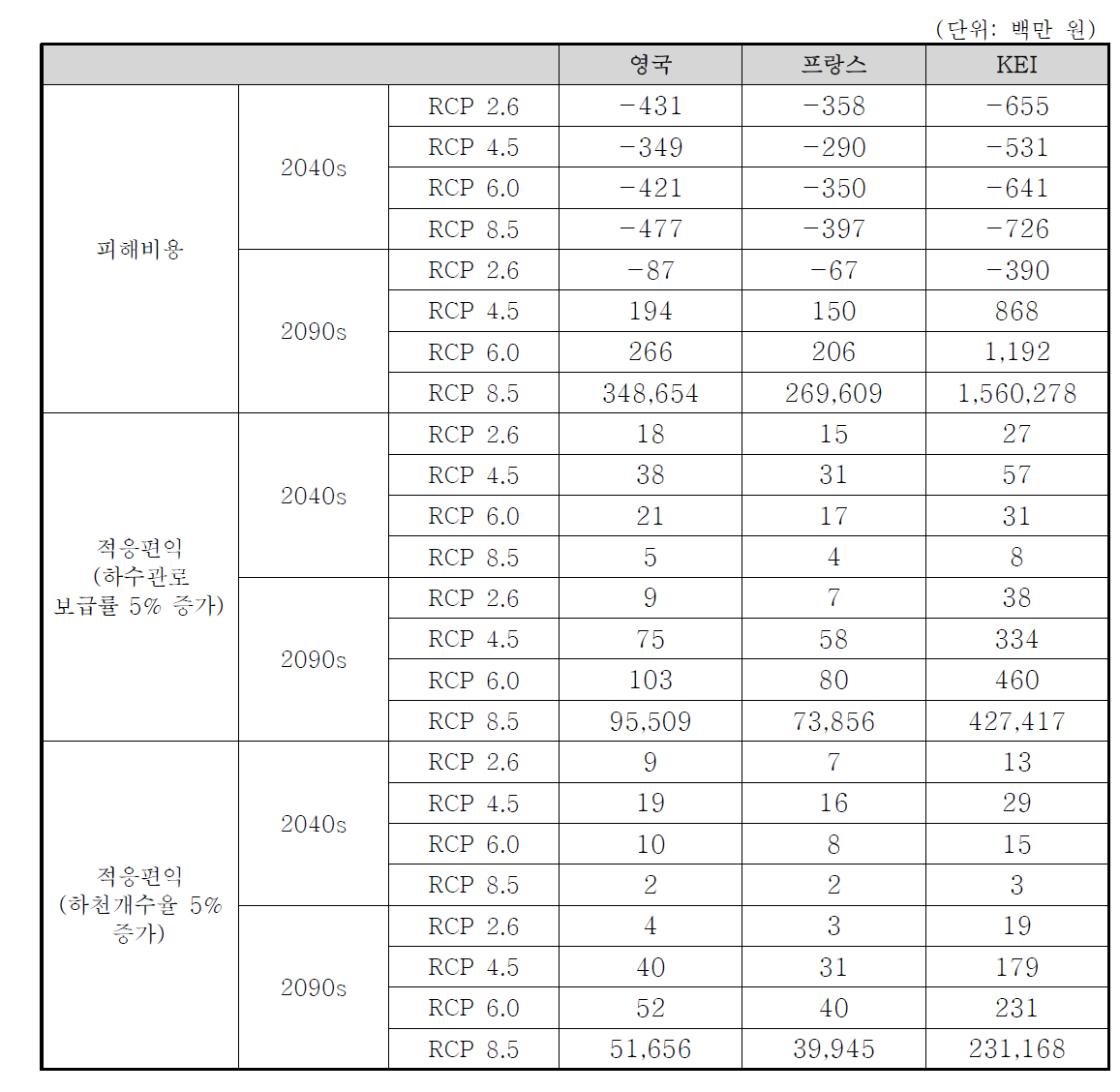 할인율이 적용된 시기별/시나리오별 하천시설 피해비용 및 적응편익