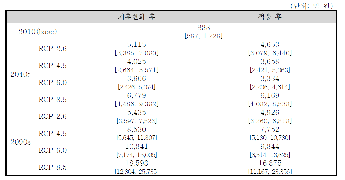 시기별 기후 시나리오별 건강부문 폭염 연간 피해액(폭염의 절대적 정의 적용)