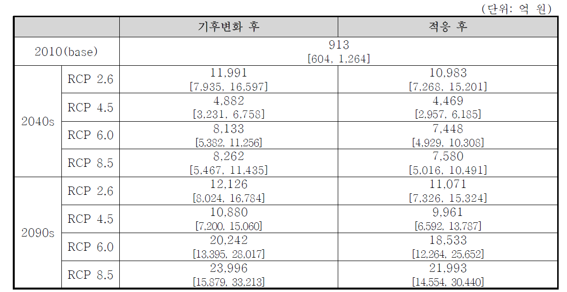 시기별 기후 시나리오별 건강부문 폭염 연간 피해액(폭염의 상대적 정의 적용)