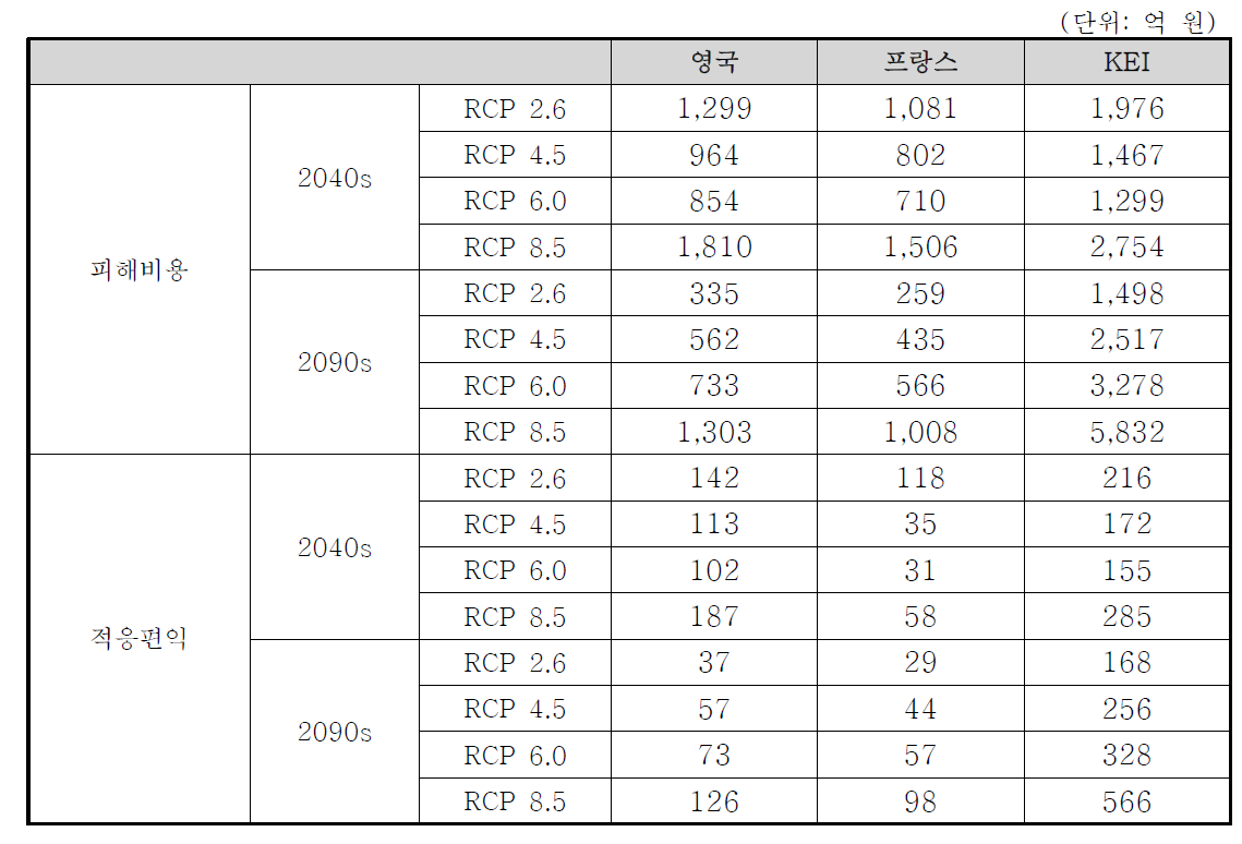 할인율이 적용된 시기별/시나리오별 건강 피해비용 및 적응편익(폭염의 절대적 정의 적용)