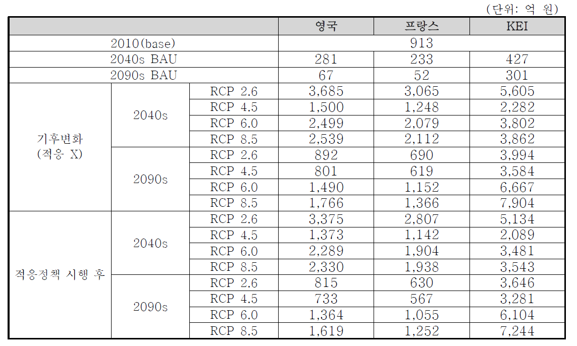 할인율이 적용된 시기별/시나리오별 건강 연간 피해액(폭염의 상대적 정의 적용)