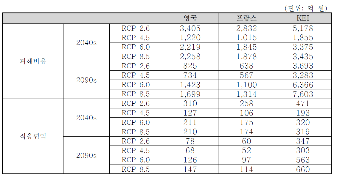 할인율이 적용된 시기별/시나리오별 건강 피해비용 및 적응편익(폭염의 상대적 정의 적용)