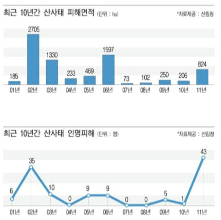 10년간 산사태 피해면적 및 인명피해(출처: 산림청, 2012)