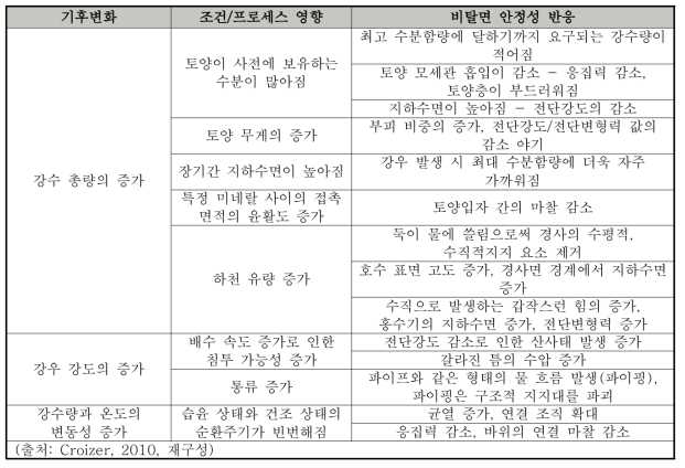 기후변화가 산사태에 미치는 영향