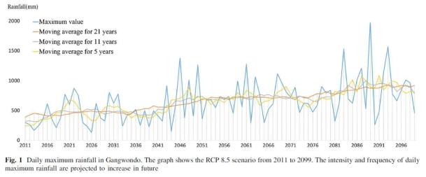 RCP 8.5 시나리오에 근거한 강원도 지역의 일 최대 강우량 추정 그래프(출처: Kim et al., 2015)