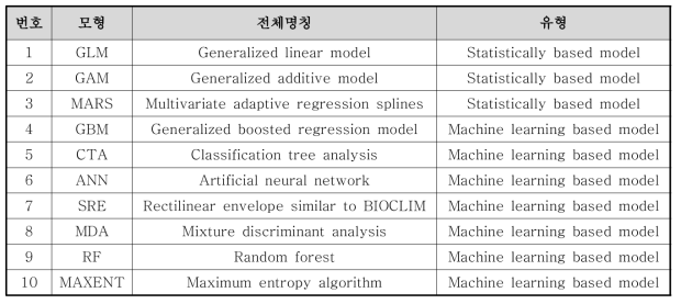 수종 및 임상, 산사태 영향평가 모형 리뷰(출처: Franklin, 2009)