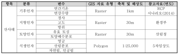 G4M 모형에 사용된 환경변수 목록