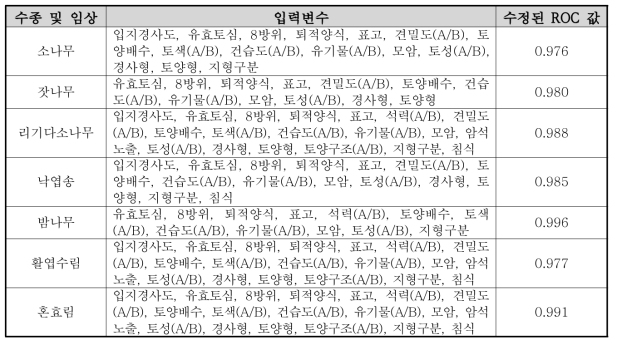 수종 및 임상 분포 예측을 위한 토양변수와 모의된 ROC 값