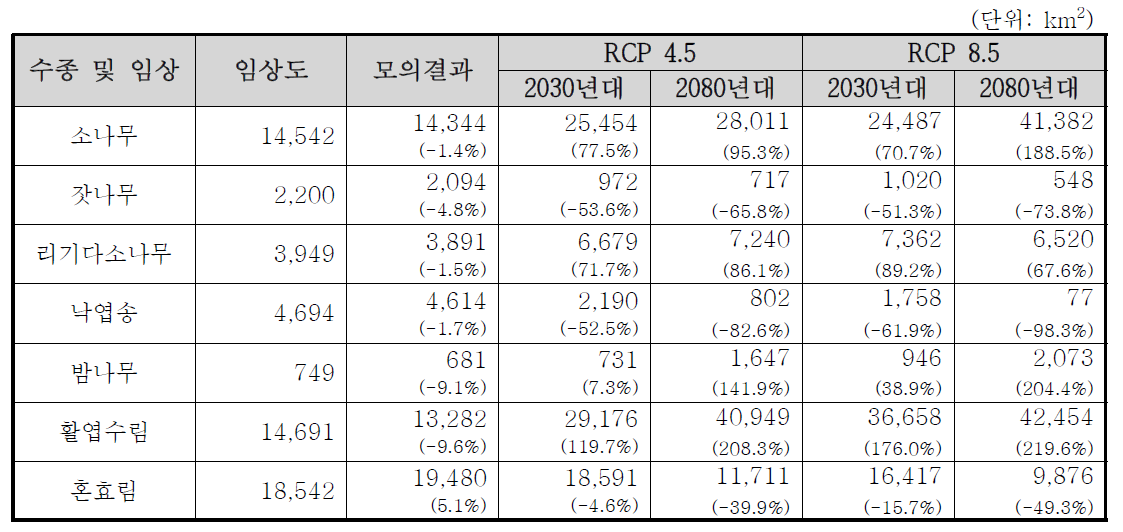 수종 및 임상의 시기별 잠재 분포의 면적 비교