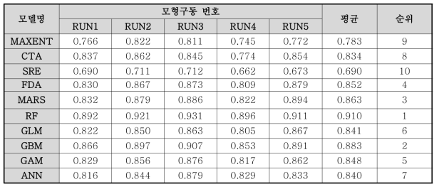 개별 모형 신뢰도 평가 결과 (ROC 분석결과 도출된 AUC 값)