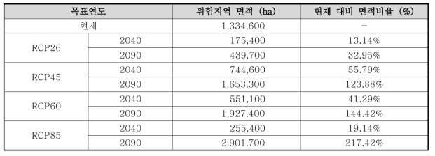 산사태 위험지역 면적