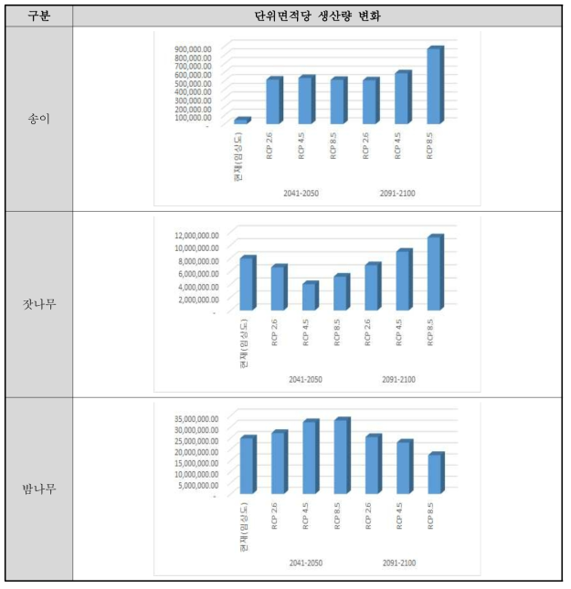 단위면적당 생산량 변화